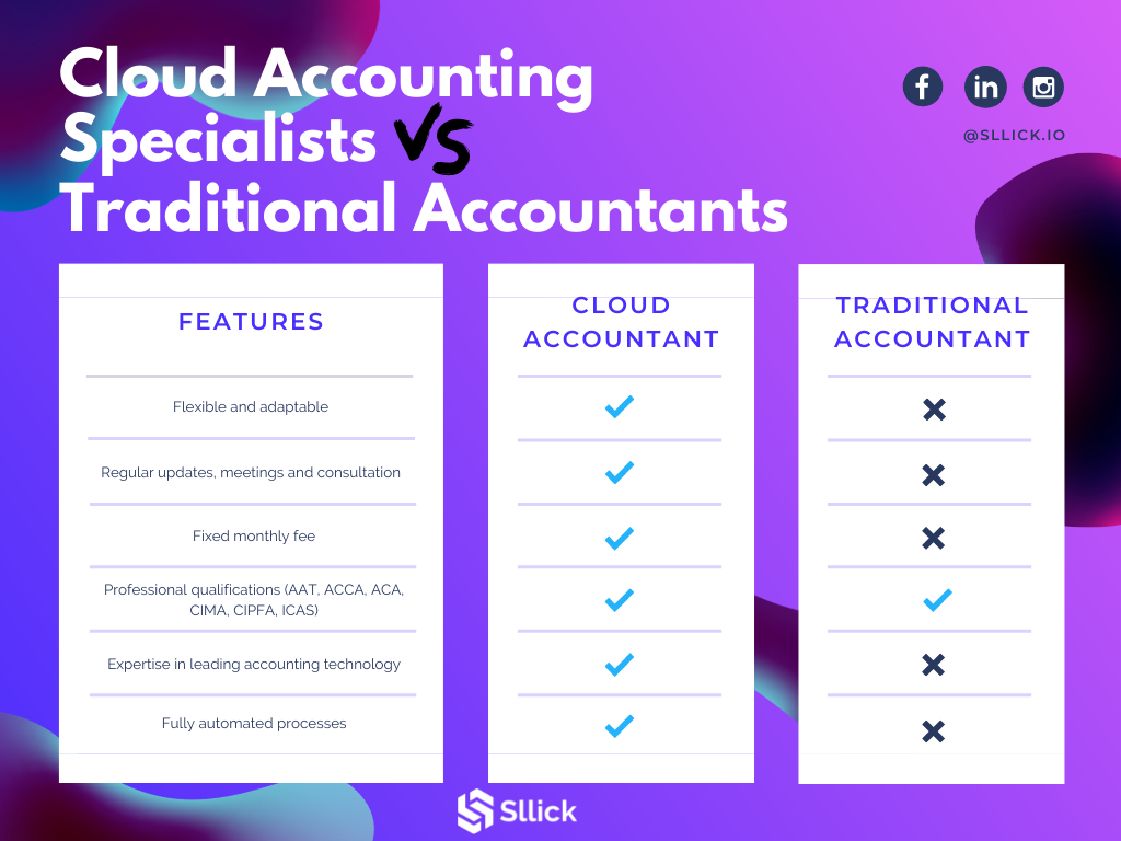 A comparison table showing the advantages and disadvantages of cloud accounting specialists vs traditional accountants
